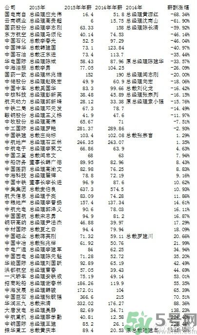 央企老總薪酬排行榜是怎樣的？央企的最低薪酬是多少？