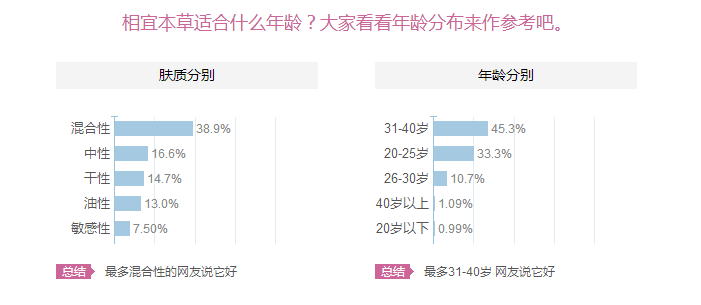 相宜本草適合十八歲皮膚用嗎？相宜本草適合什么年齡的人用？