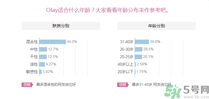 Olay輕透隔離防曬乳液適合什么年齡使用？