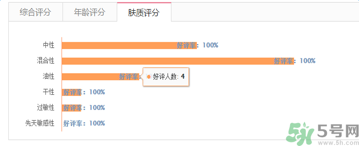 蘭芝臻白凈透修護(hù)精華露適合什么膚質(zhì)？敏感膚質(zhì)可以用蘭芝臻白凈透修護(hù)精華露嗎？