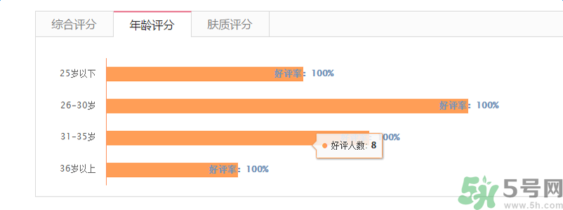 蘭芝臻白凈透修護(hù)精華露適合什么年齡？
