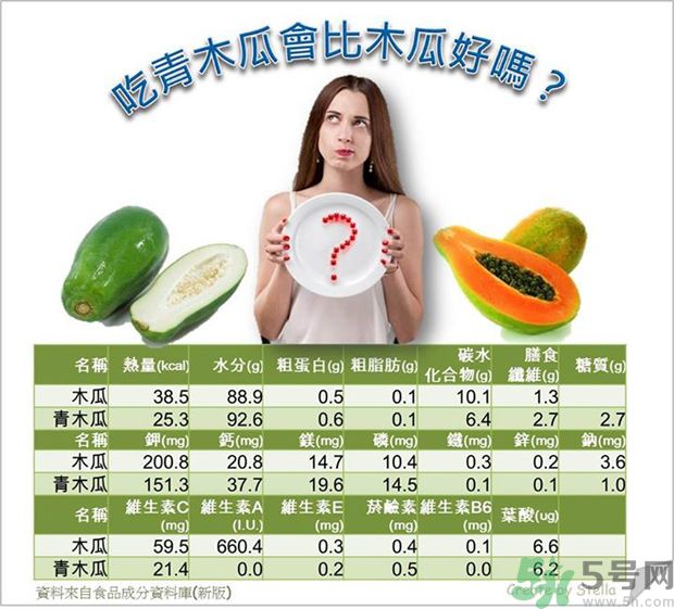 咳嗽能吃木瓜嗎？咳嗽吃木瓜好不好？