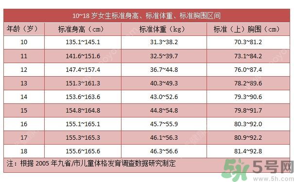 14歲女孩身高149cm正常嗎？14歲女孩身高標(biāo)準(zhǔn)是多少？
