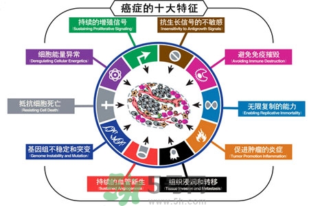 最易患癌的病有哪些？哪些小毛病容易患癌？