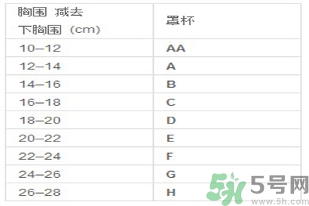 胸罩的大小型號(hào)怎么分？如何測(cè)量自己胸圍的大??？