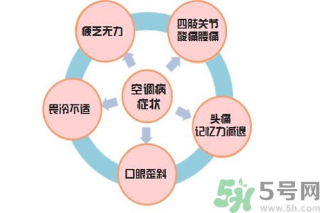 什么是空調(diào)病？空調(diào)病的易患人群有哪些？