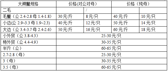 大閘蟹多少錢一斤？大閘蟹多少錢一只？