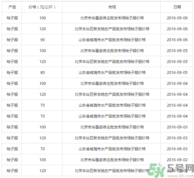 梭子蟹多少錢一斤？梭子蟹多少錢一只？