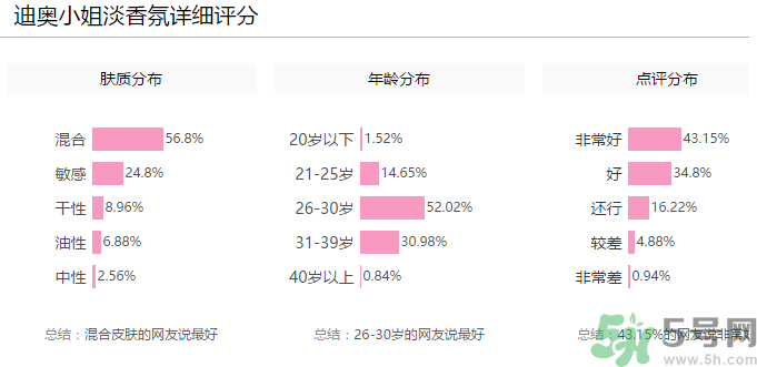全新迪奧小姐淡香氛多少錢？全新迪奧小姐淡香氛專柜價(jià)格