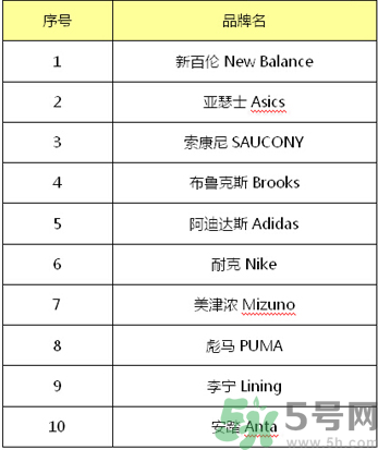 跑鞋什么牌子好？跑鞋哪個(gè)牌子最好？