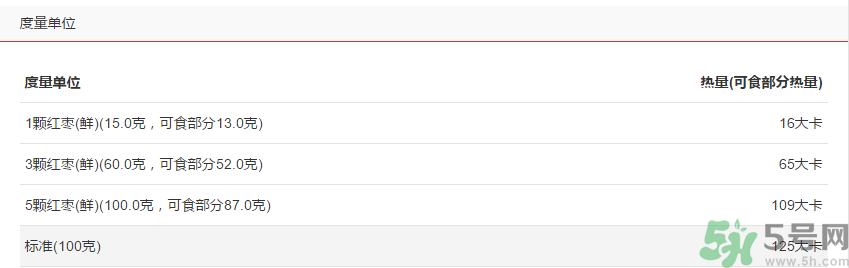 鮮棗的熱量是多少？鮮棗每天吃多少？