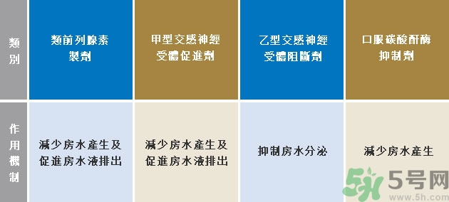 青光眼可以治愈嗎？青光眼怎樣治療？