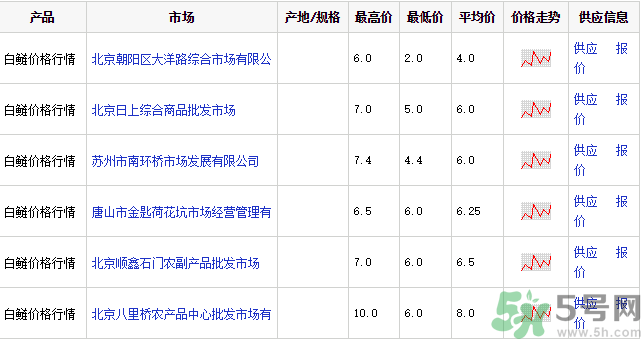 白鰱多少錢一斤？白鰱為什么便宜？