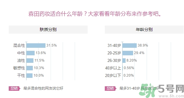 森田藥妝面膜適合什么年齡？森田藥妝適合什么年齡？