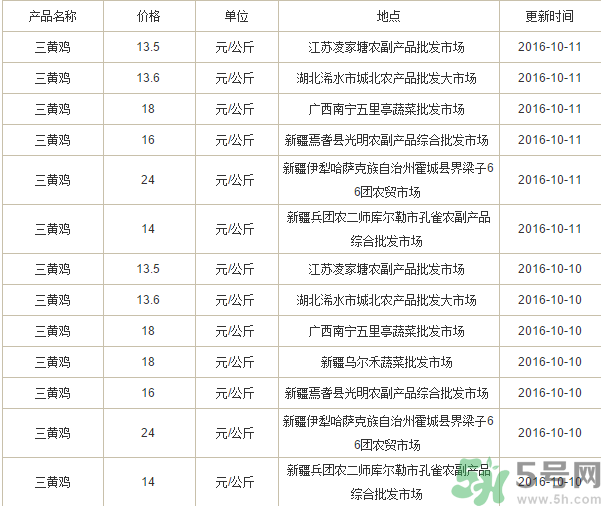 三黃雞多少錢一斤？三黃雞多少錢一只？