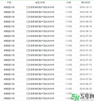 咸鴨蛋多少錢一個(gè)？咸鴨蛋多少錢一斤？
