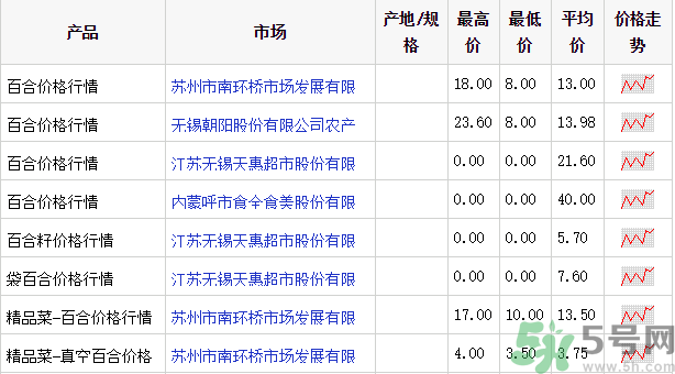 百合多少錢(qián)一斤？干百合多少錢(qián)一斤？