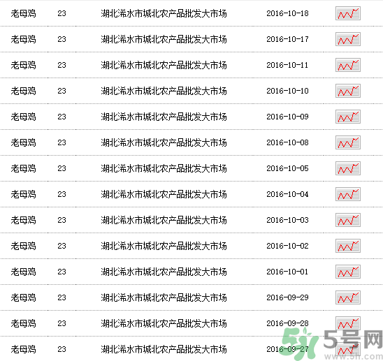 老母雞多少錢一斤？老母雞多少錢一只？