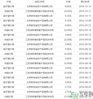 鴿子多少錢(qián)一只？鴿子多少錢(qián)一斤？