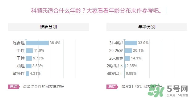 科顏氏適合什么膚質(zhì)？科顏氏適合油性肌膚皮膚痘痘肌膚嗎？