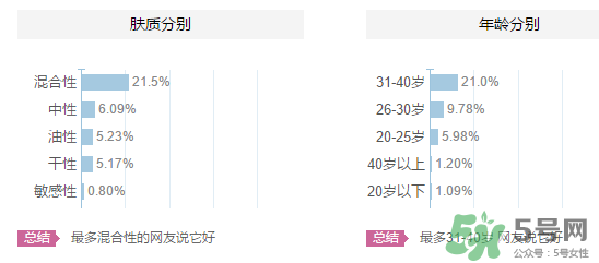 高姿適合油性皮膚嗎？高姿大白水適合油性皮膚嗎？