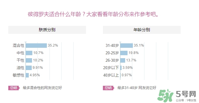 彼得羅夫適合什么膚質(zhì)？彼得羅夫適合敏感肌嗎？