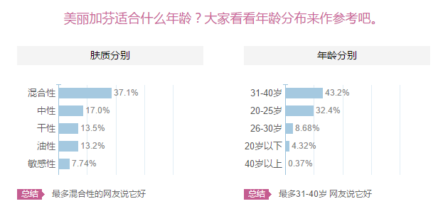 美麗加芬怎么樣？美麗加芬適合什么年齡膚質(zhì)