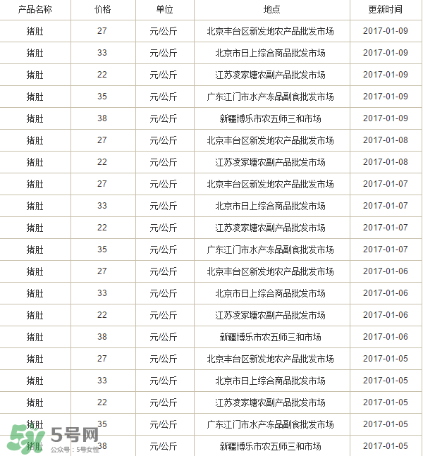 豬肚多少錢一斤？豬肚多少錢一個？