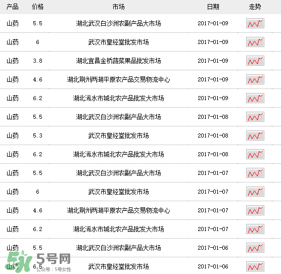 山藥多少錢一斤？鐵棍山藥多少錢一斤？