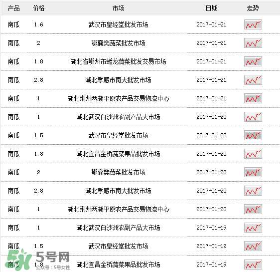 南瓜多少錢一斤？南瓜一畝能收多少斤？