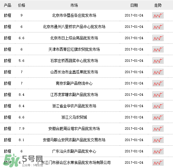 臍橙多少錢一斤？贛南臍橙多少錢一斤？