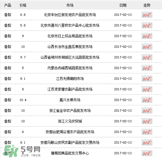 香梨多少錢一斤？香梨怎么挑選？
