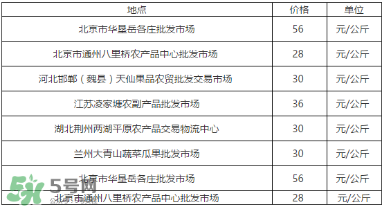 草莓多少錢一斤？草莓多少錢一斤2017？