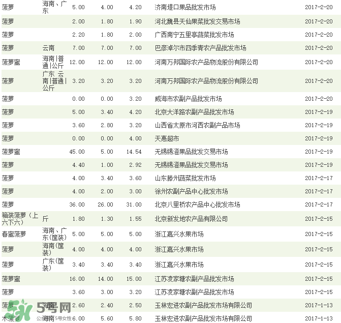 菠蘿批發(fā)多少錢一斤？菠蘿批發(fā)價格