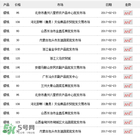 櫻桃多少錢(qián)一斤？櫻桃多少錢(qián)一斤2017？