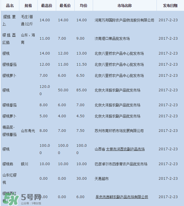 櫻桃批發(fā)價(jià)多少錢一斤？2017櫻桃批發(fā)價(jià)多少？