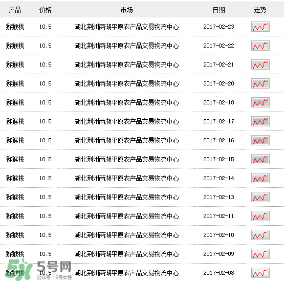 獼猴桃多少錢一斤？獼猴桃多少錢一斤2017？