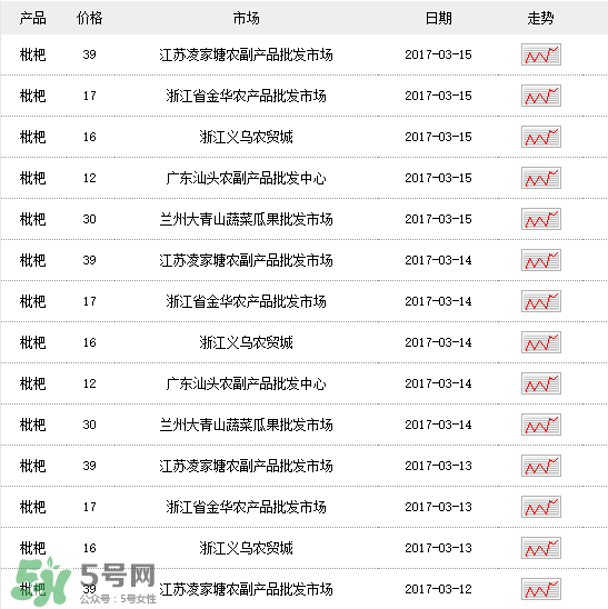 枇杷多少錢一斤？2017年枇杷多少錢一斤？
