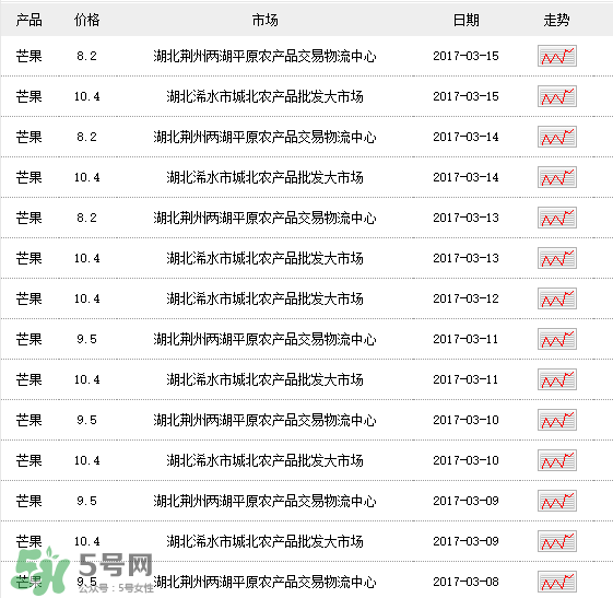 芒果多少錢一斤？芒果多少錢一斤2017？