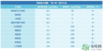 美林鱈魚泥含鹽嗎？美林鱈魚泥含不含鹽？