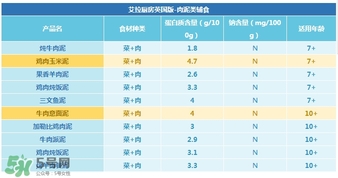 艾拉廚房肉泥怎么樣？艾拉廚房肉泥好不好？