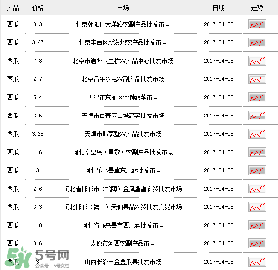 西瓜多少錢(qián)一斤？西瓜多少錢(qián)一斤2017？