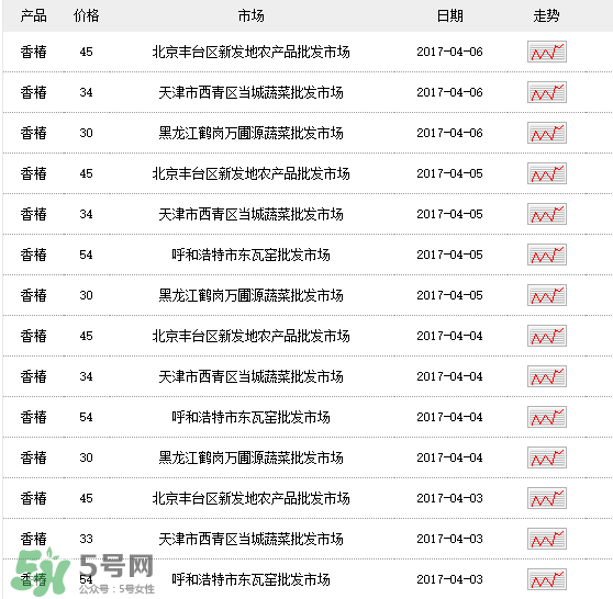 香椿多少錢一斤？香椿芽多少錢一斤2017？