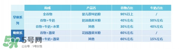 亨氏米粉怎么分段？亨氏米粉分幾段？