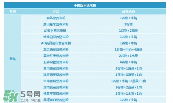 亨氏米粉怎么分段？亨氏米粉分幾段？