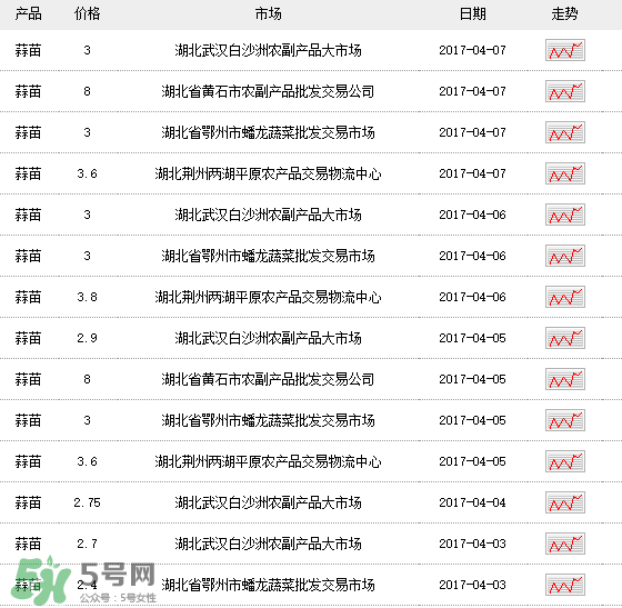 蒜苗多少錢一斤？蒜苗多少錢一斤2017？