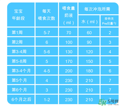 Aptamil愛他美pre沖調(diào)方法 Aptamil愛他美pre怎么沖？