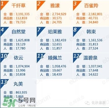 韓束和百雀羚哪個好？韓束和百雀羚哪個更補水？