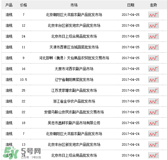 油桃多少錢一斤？油桃多少錢一斤2017？