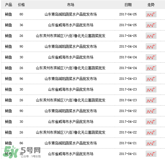 2017鲅魚(yú)多少錢(qián)一斤？鲅魚(yú)多少錢(qián)一斤2017？